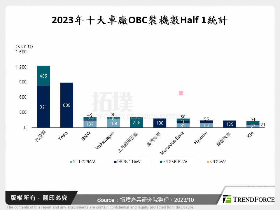 2023年十大車廠OBC裝機數Half 1統計