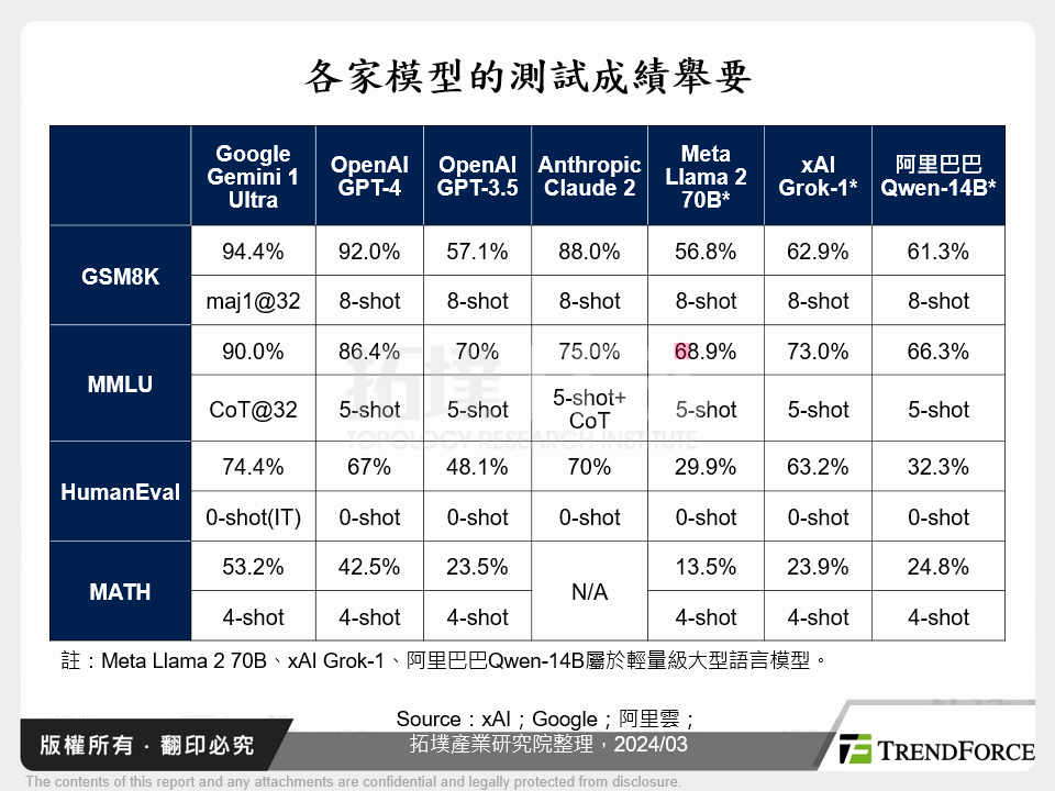 各家模型的測試成績舉要