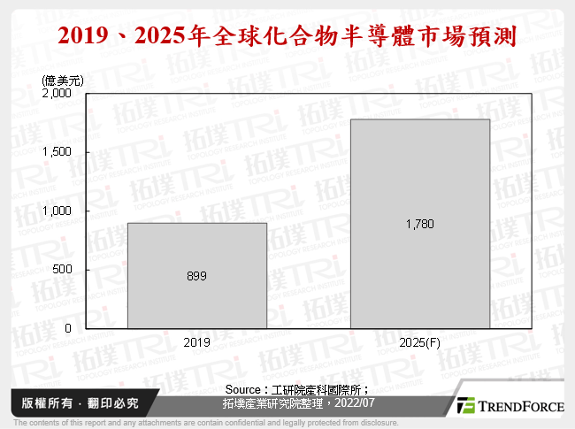 2019、2025年全球化合物半導體市場預測