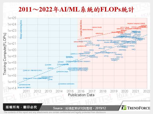 2011～2022年AI/ML系統的FLOPs統計