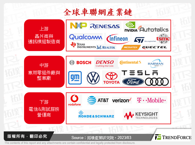 全球車聯網產業鏈