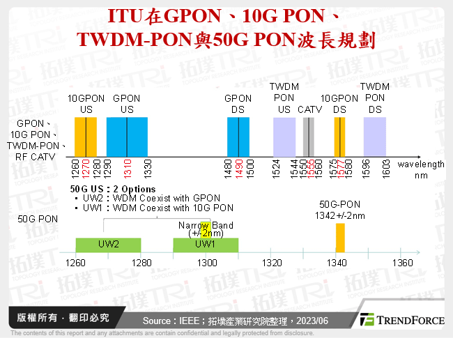ITU在GPON、10G PON、TWDM-PON與50G PON波長規劃