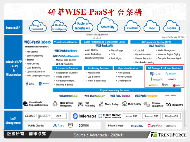 研華WISE-PaaS平台架構