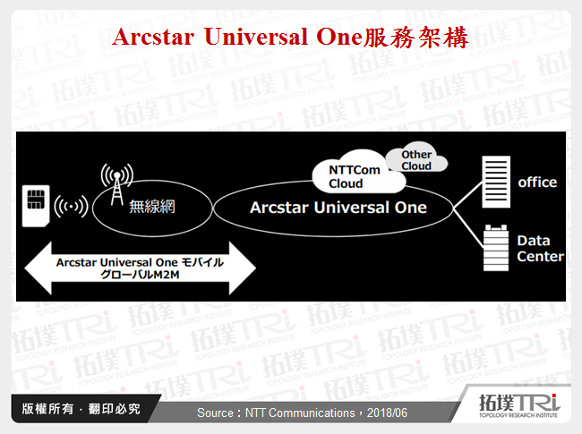 Arcstar Universal One服務架構