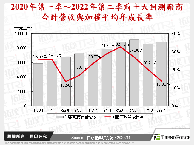 2020年第一季～2022年第二季前十大封測廠商合計營收與加權平均年成長率
