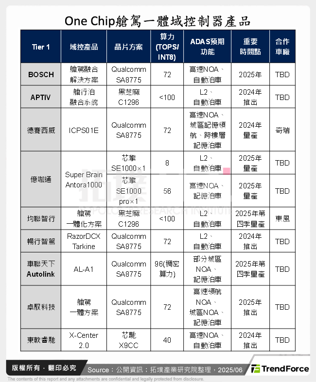 One Chip艙駕一體域控制器產品