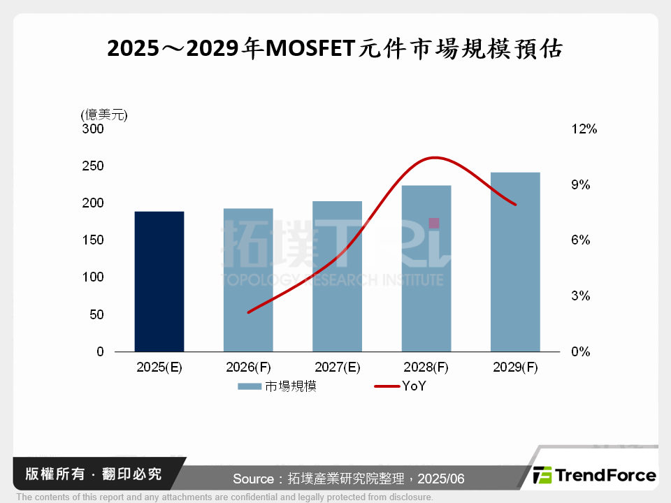 2025～2029年MOSFET元件市場規模預估
