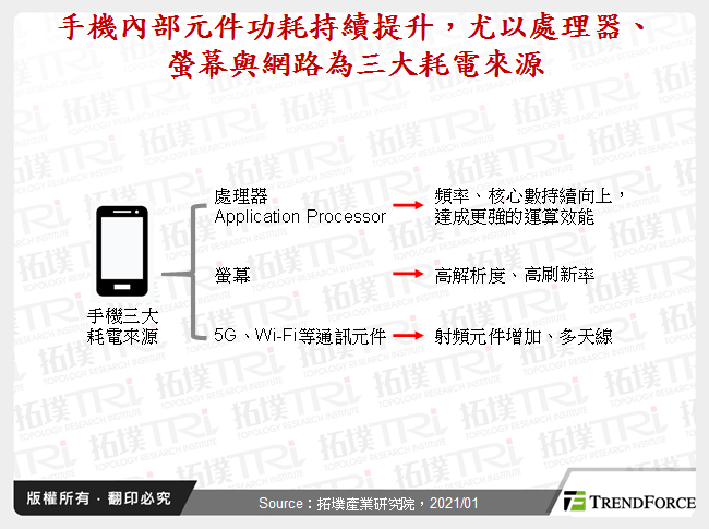 手機內部元件功耗持續提升，尤以處理器、螢幕與網路為三大耗電來源