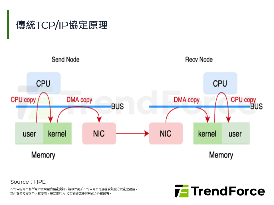 傳統TCP/IP協定原理