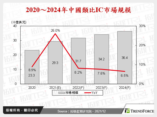 2020～2024年中國類比IC市場規模