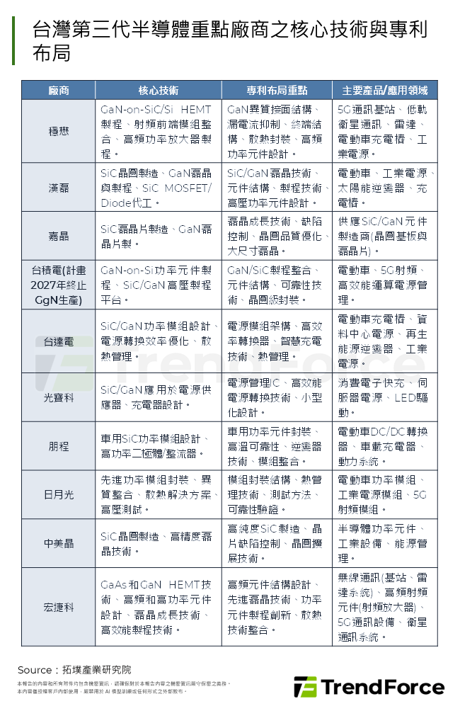 台灣第三代半導體重點廠商之核心技術與專利布局