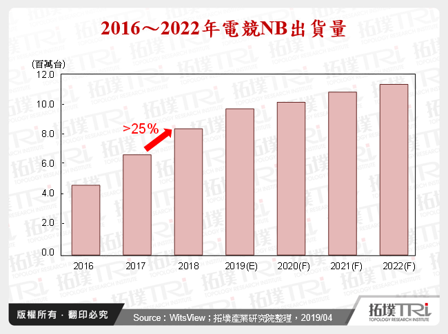 電競周邊硬體發展
