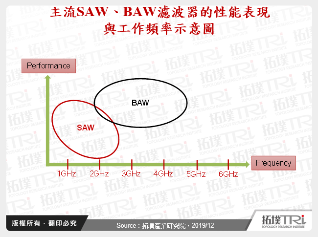 主流SAW、BAW濾波器的性能表現與工作頻率示意圖