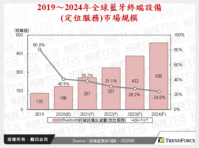 2019～2024年全球藍牙終端設備(定位服務)市場規模
