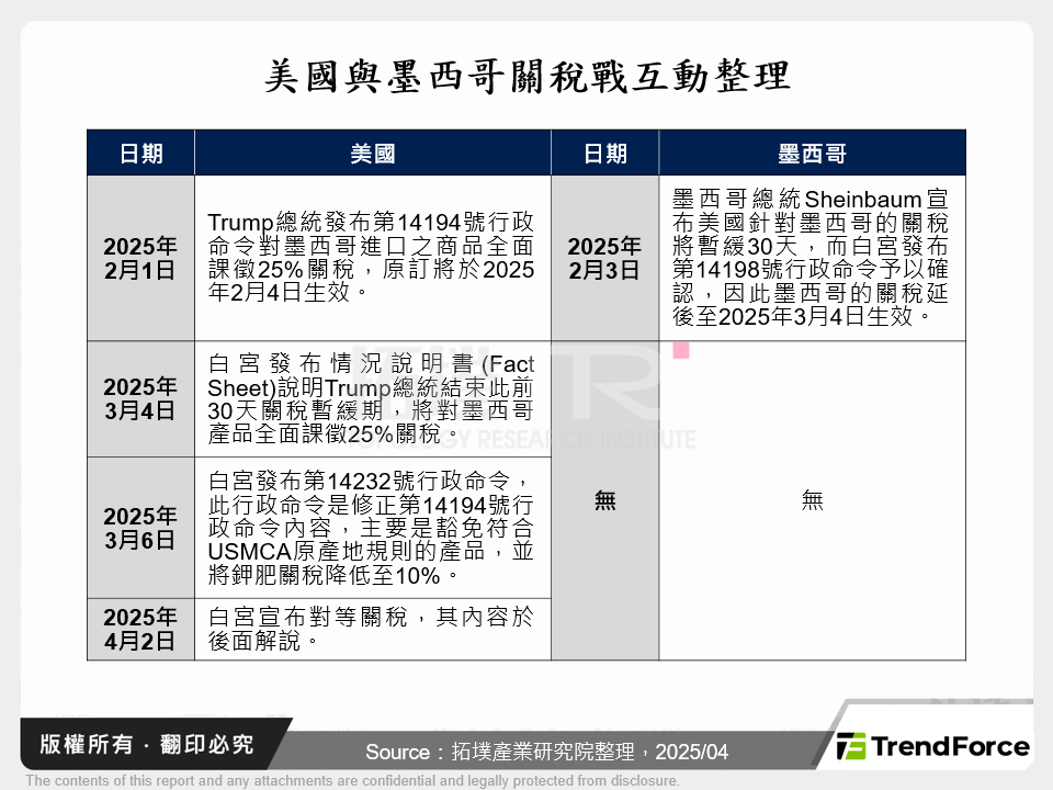 美國與墨西哥關稅戰互動整理