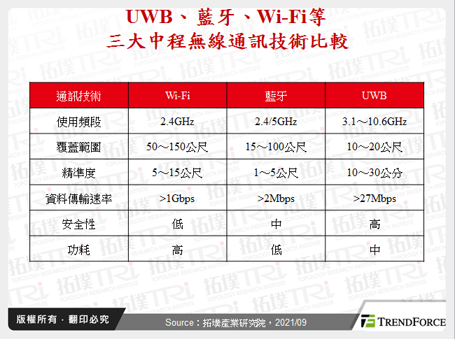 UWB、藍牙、Wi-Fi等三大中程無線通訊技術比較