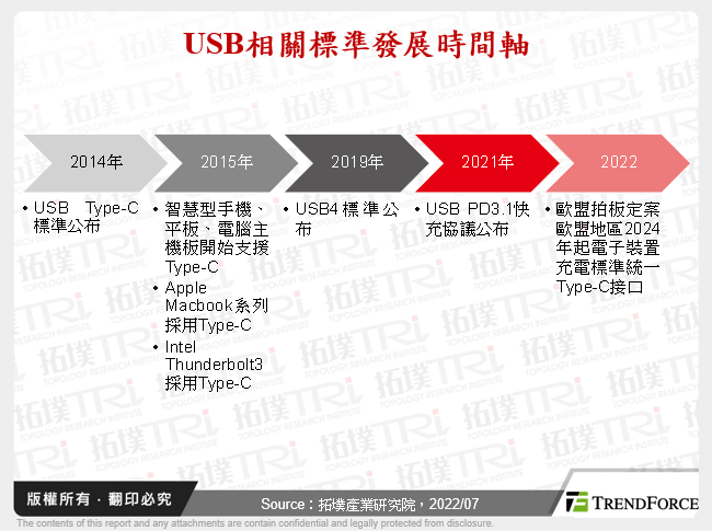 USB相關標準發展時間軸