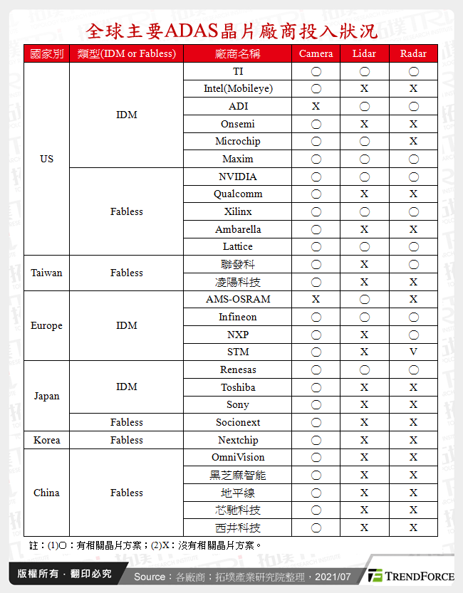 全球主要ADAS晶片廠商投入狀況