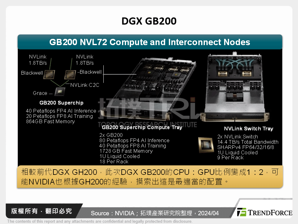 DGX GB200