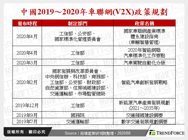 從中國觀察5G C-V2X發展動態