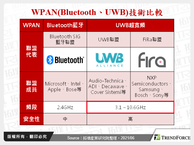 WPAN(Bluetooth、UWB)技術比較