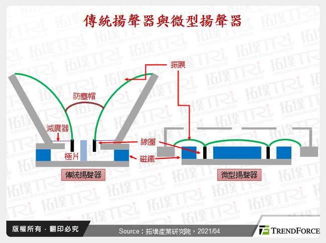 傳統揚聲器與微型揚聲器