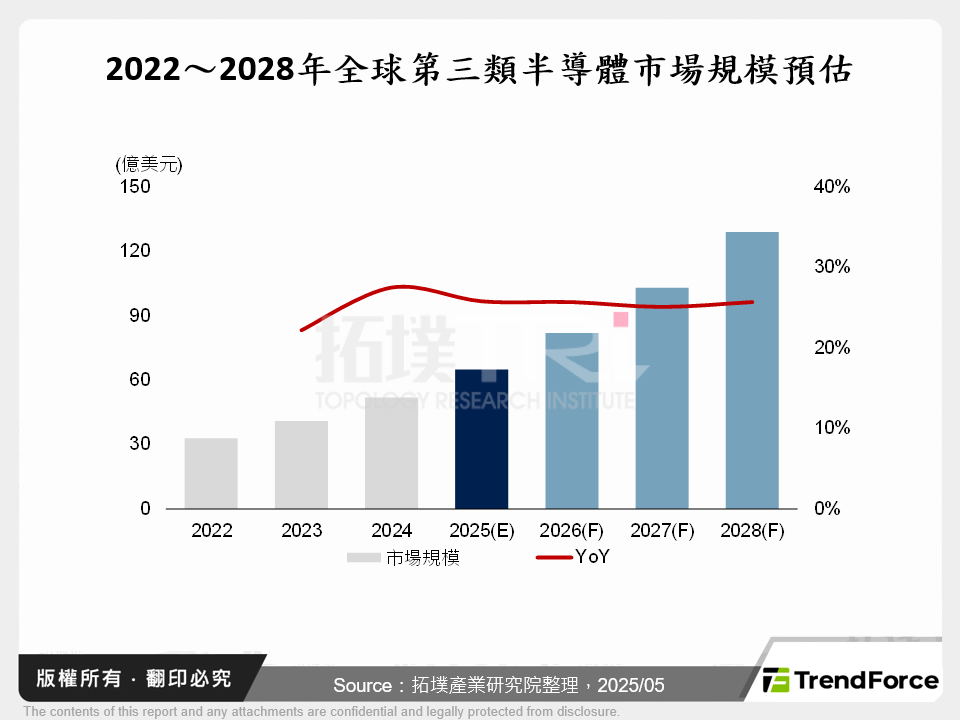 2022～2028年全球第三類半導體市場規模預估