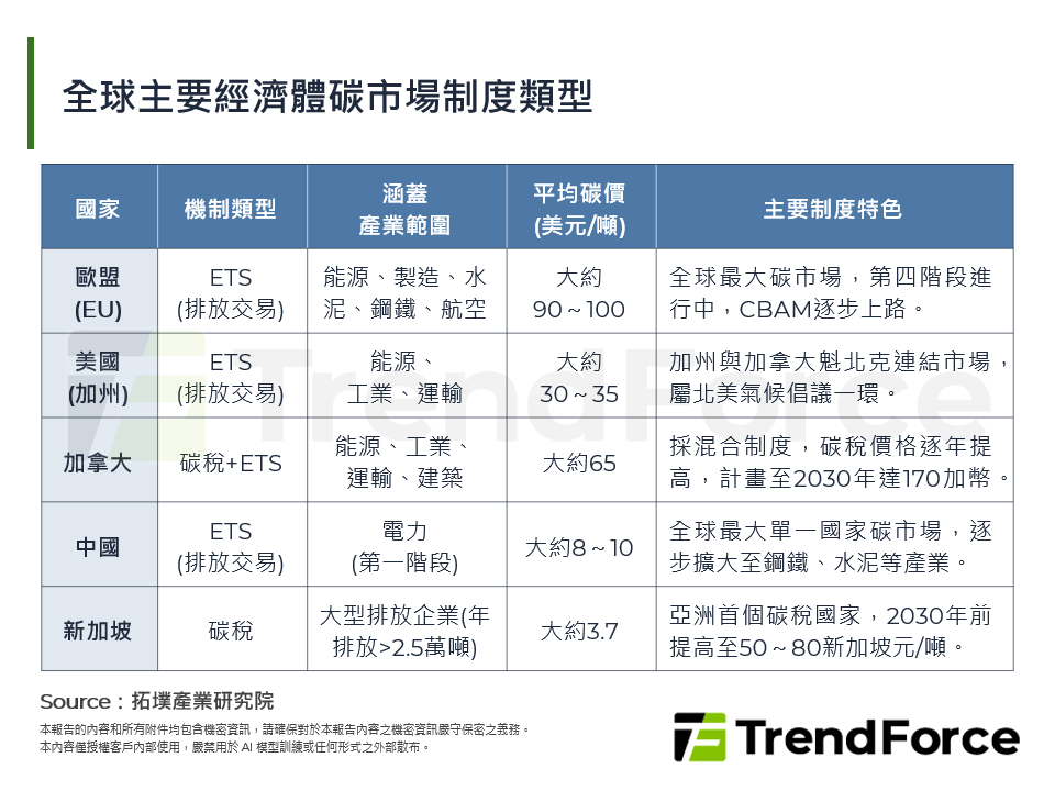 全球主要經濟體碳市場制度類型
