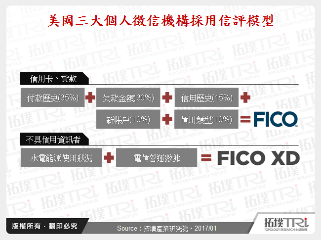 美國三大個人徵信機構採用信評模型
