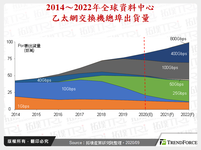 2014～2022年全球資料中心乙太網交換機總埠出貨量