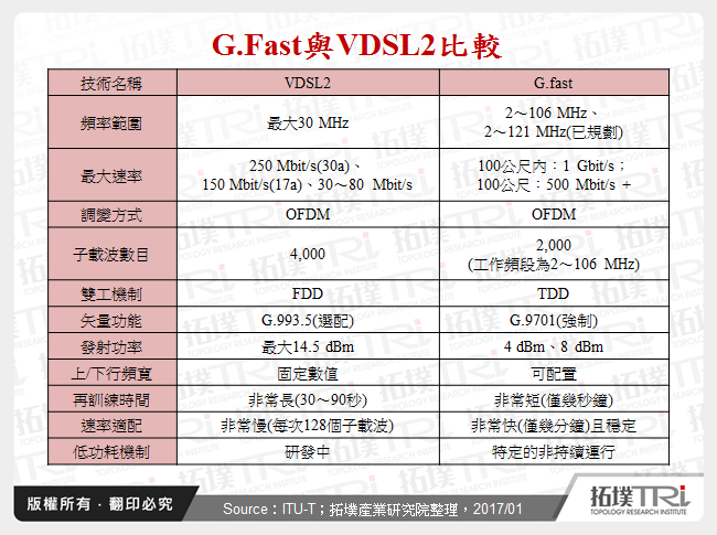 G.Fast與VDSL2比較