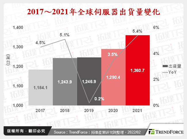 騰雲而起，2021年伺服器市場產銷回顧與2022年展望