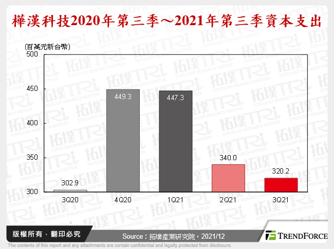 樺漢科技2020年第三季～2021年第三季資本支出