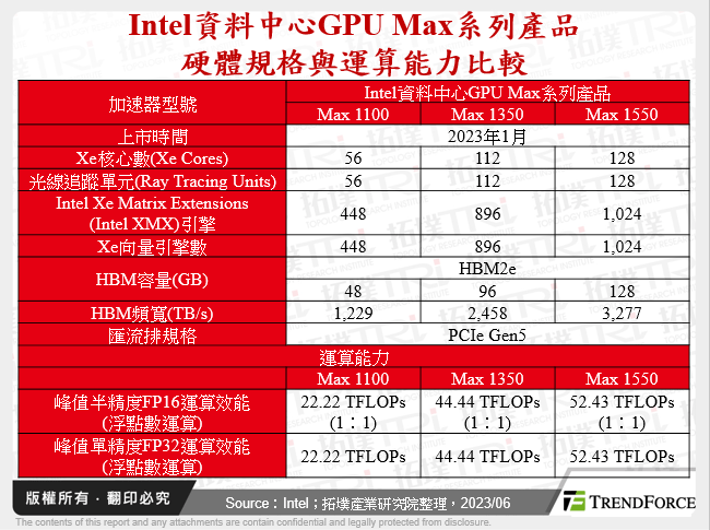 Intel資料中心GPU Max系列產品硬體規格與運算能力比較