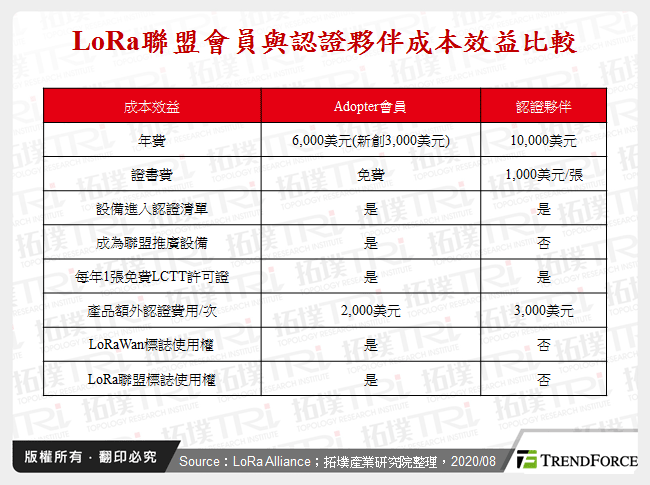 LoRa聯盟會員與認證夥伴成本效益比較
