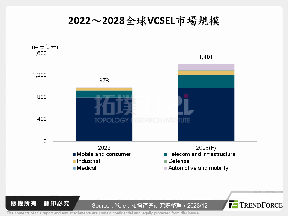 2022～2028全球VCSEL市場規模