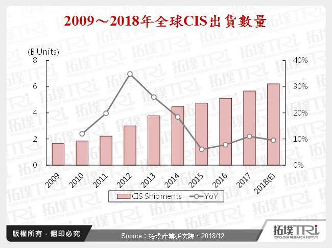 CIS競爭格局與成長動能