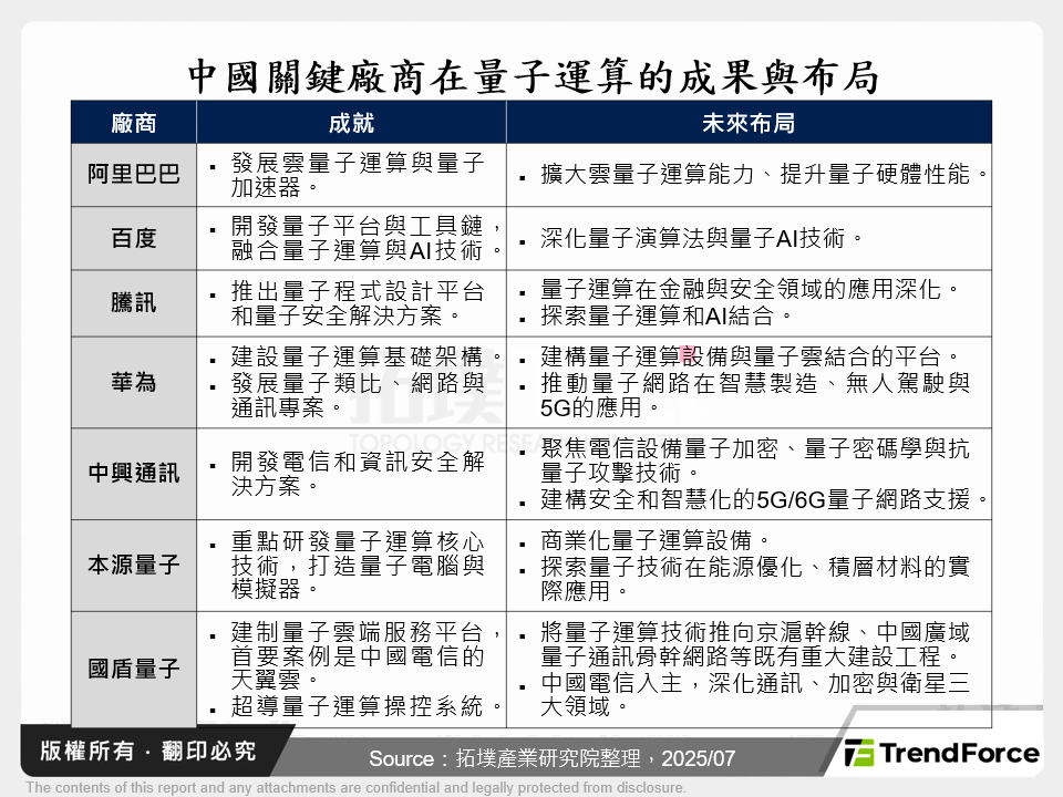 中國關鍵廠商在量子運算的成果與布局