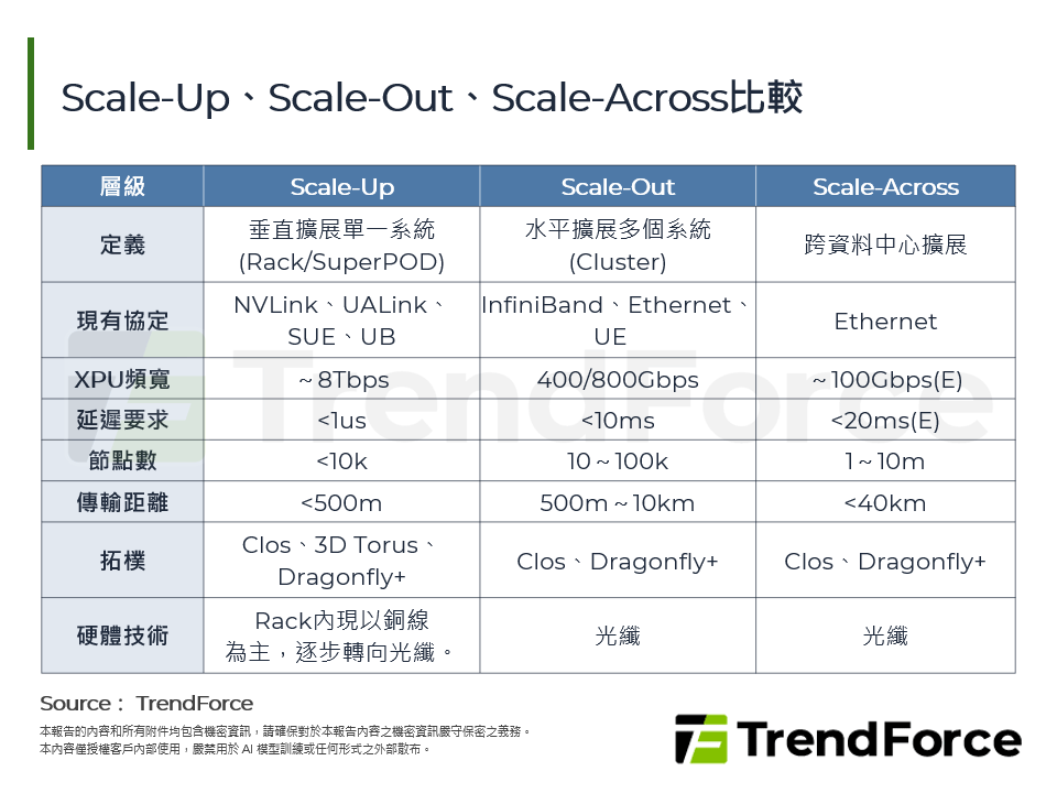 Scale-Out到Scale-Across：AI基礎設施的下一場規模革命