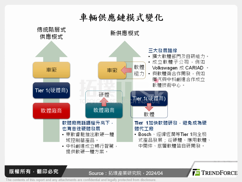 車輛供應鏈模式變化