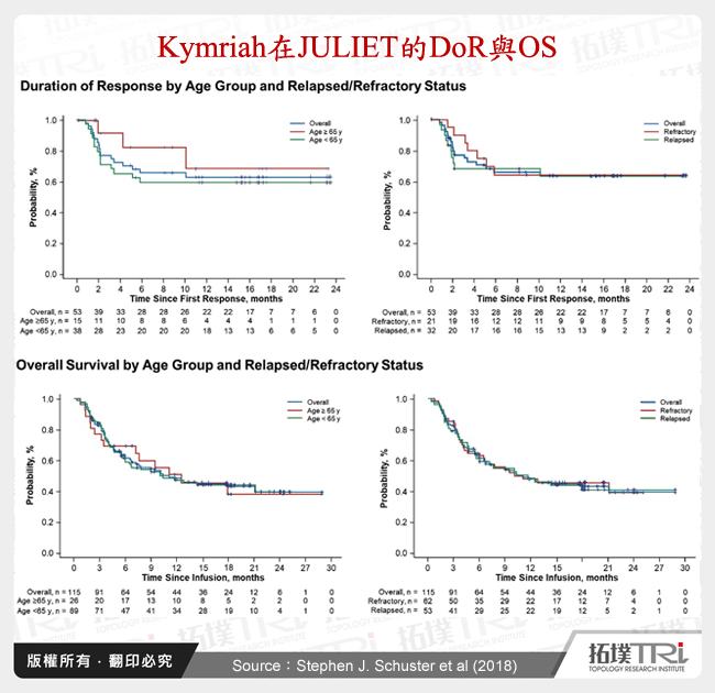 Kymriah在JULIET的DoR與OS