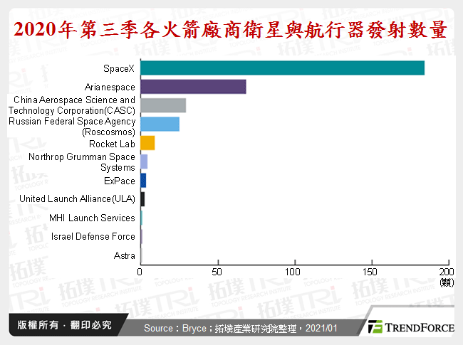 2020年第三季各火箭廠商衛星與航行器發射數量