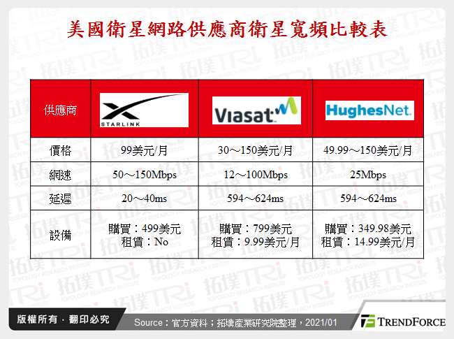美國衛星網路供應商衛星寬頻比較表