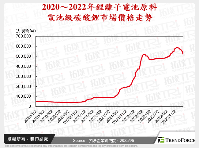 2020～2022年鋰離子電池原料電池級碳酸鋰市場價格走勢