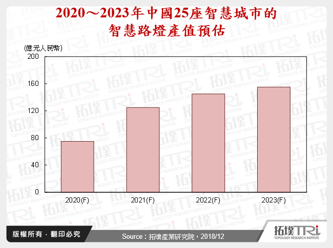 智慧城市與5G刺激智慧路燈需求，中國蘊藏巨大商機