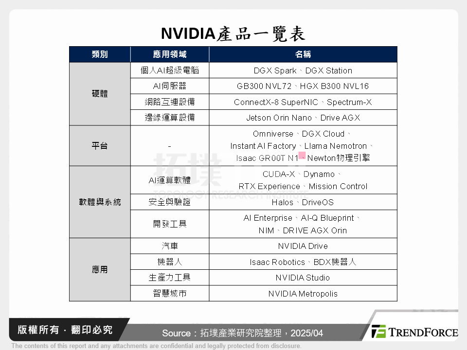 NVIDIA多角化經營自駕車、機器人相關產品服務，延續AI盛世