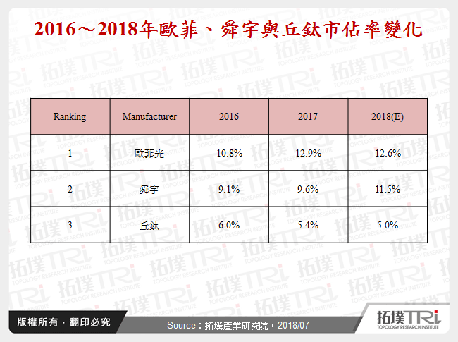 2016～2018年歐菲、舜宇與丘鈦市佔率變化