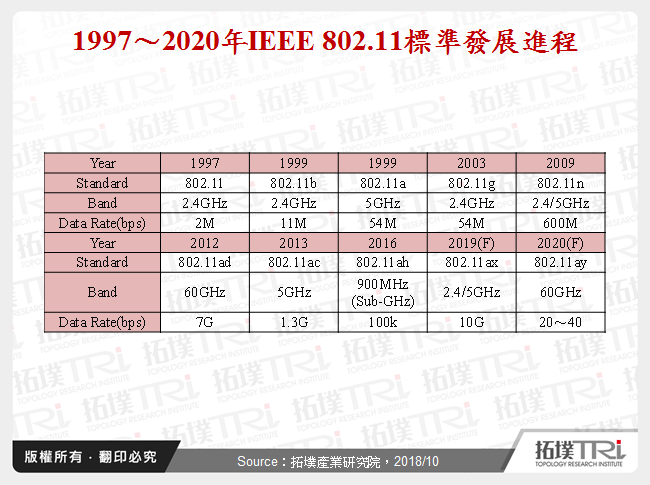 Wi-Fi技術發展動態