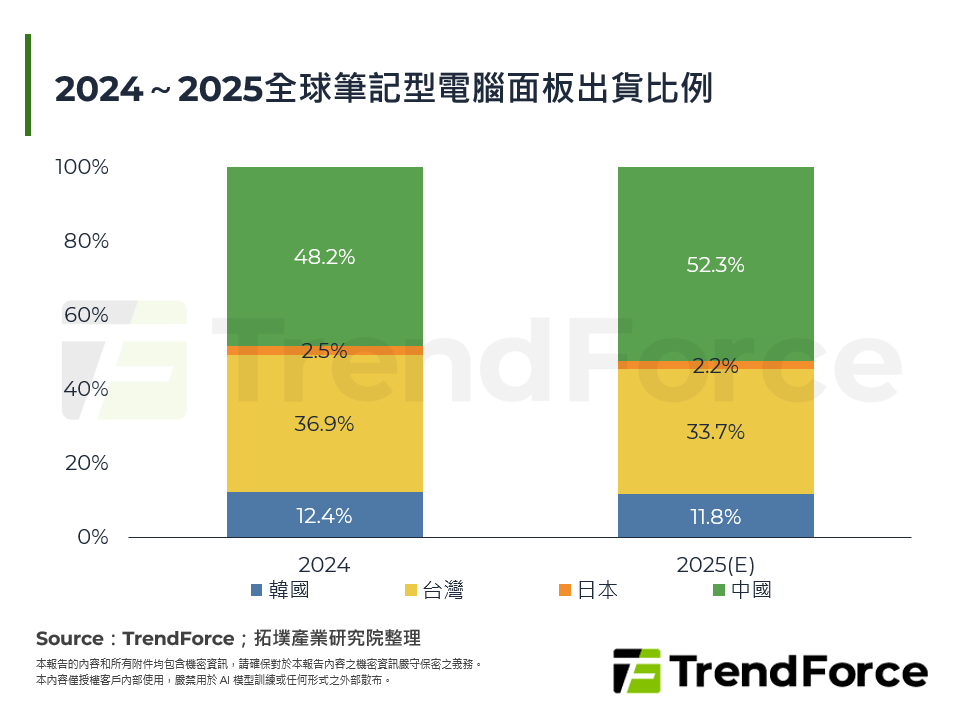 2024～2025全球筆記型電腦面板出貨比例