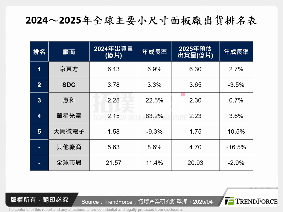 2024～2025年全球主要小尺寸面板廠出貨排名表